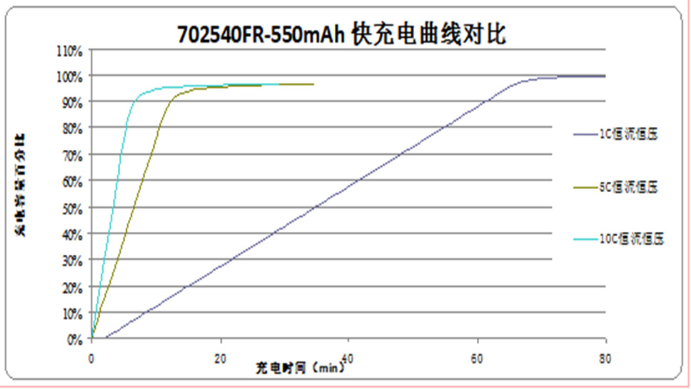 一次方型電子煙鋰離子電池設(shè)計方案