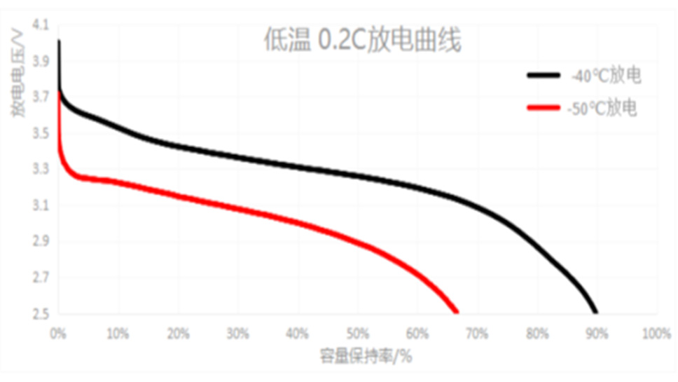 超低溫鋰離子電池